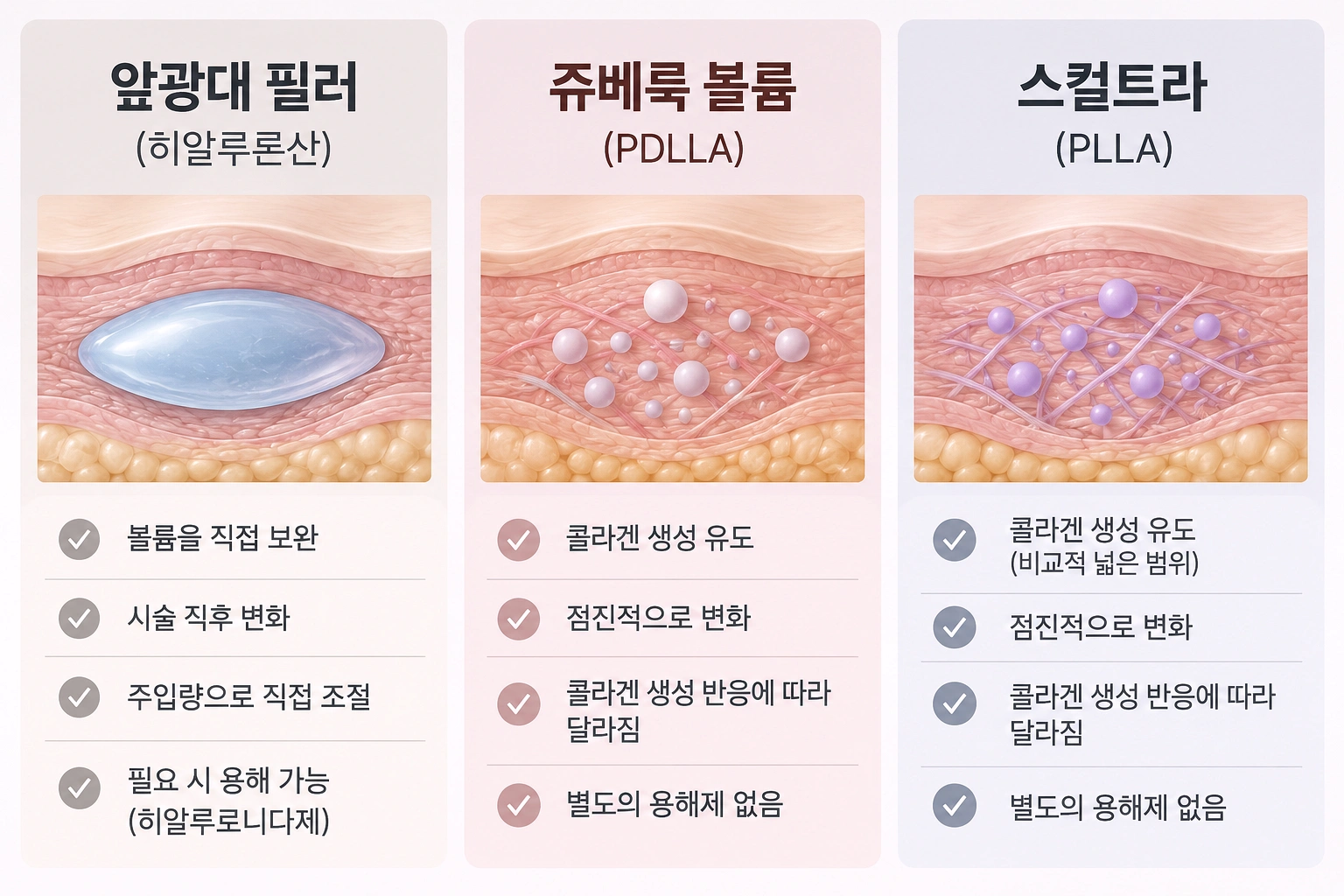 히알루론산 필러·쥬베룩 볼륨·스컬트라의 볼륨 개선 원리 차이
