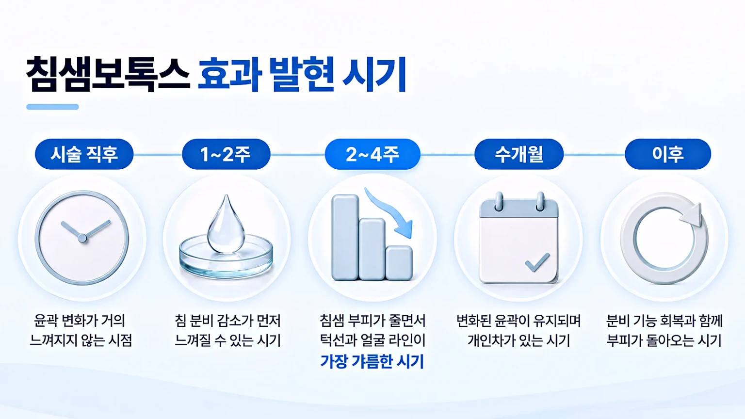 시술 직후부터 수개월 이후까지 침샘 부피 변화 시기를 단계로 정리한 흐름 이미지