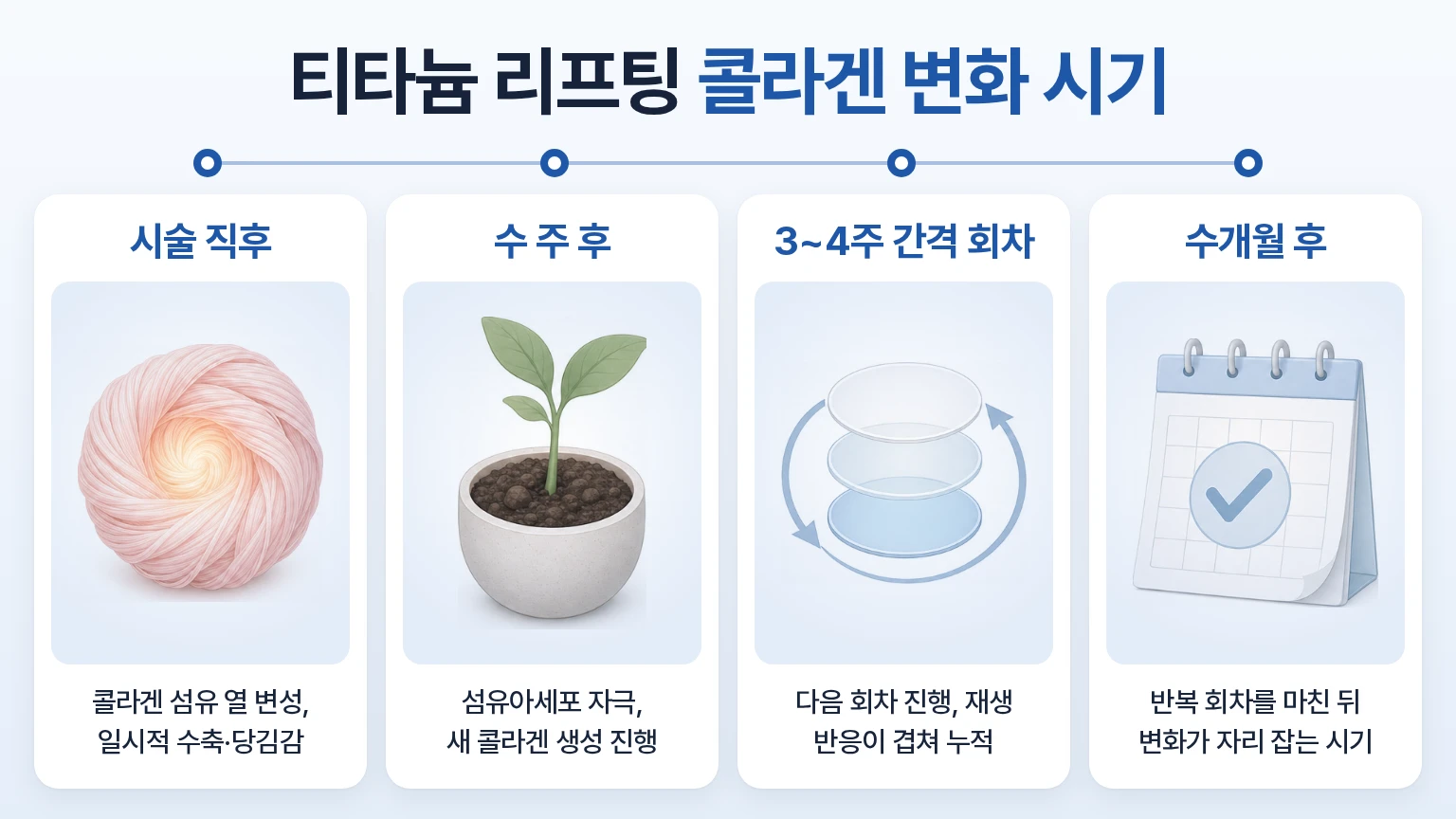 시술 직후 콜라겐 수축부터 수 주 뒤 새 콜라겐 생성, 수개월 뒤 정착까지 시점별로 정리한 흐름