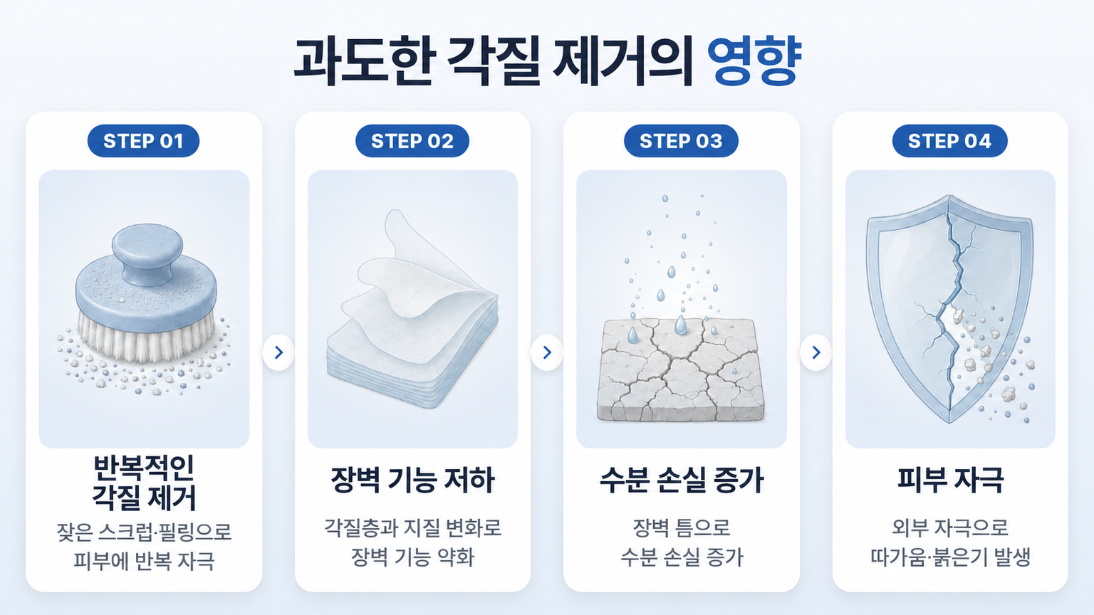 피부결 관리를 위한 각질 제거 시 주의점, 반복적인 스크럽과 필링으로 인한 장벽 기능 저하, 수분 손실 증가, 피부 자극의 4단계 과정