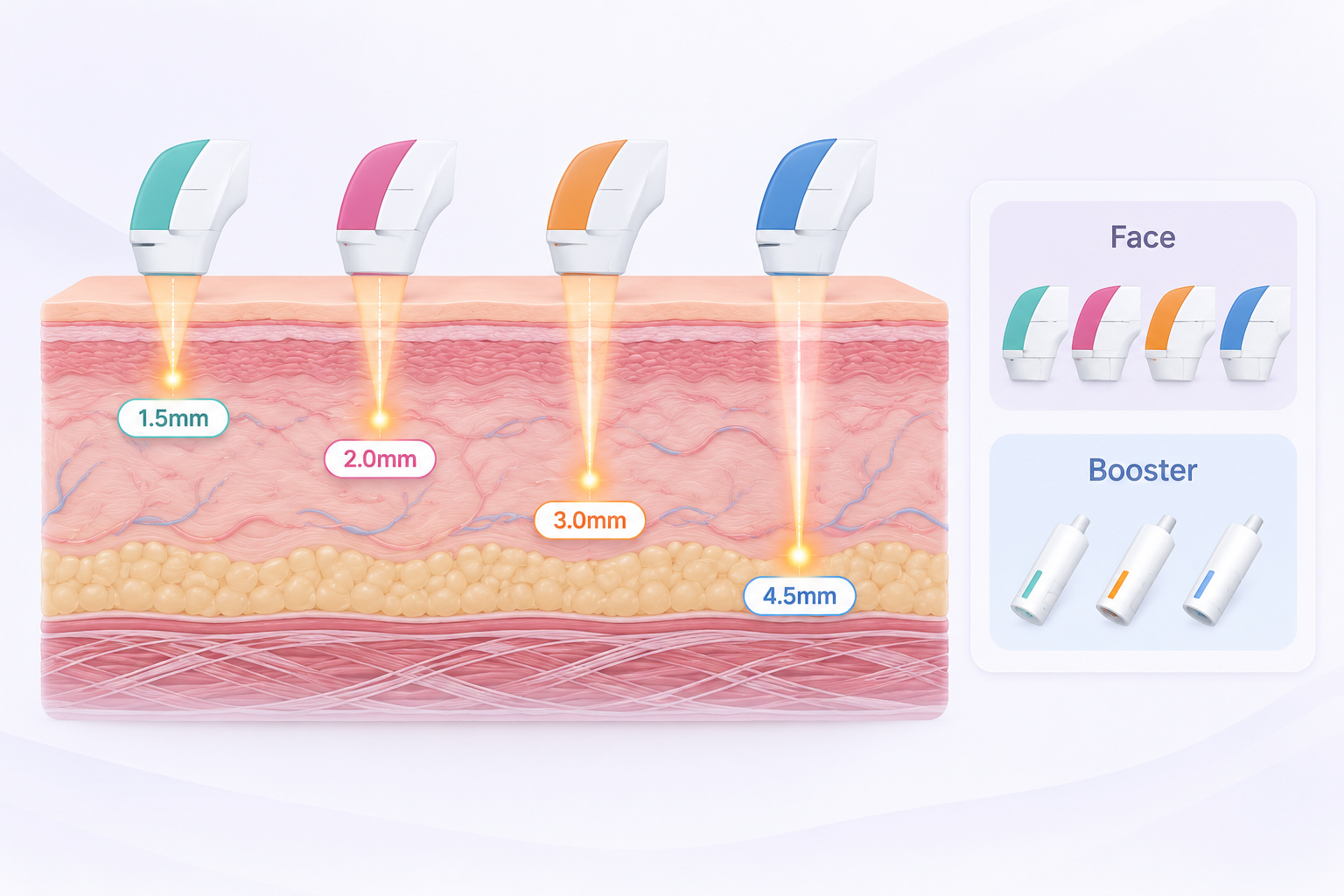 슈링크 유니버스 Face와 Booster 카트리지의 1.5mm 2.0mm 3.0mm 4.5mm 깊이를 보여주는 피부 단면도