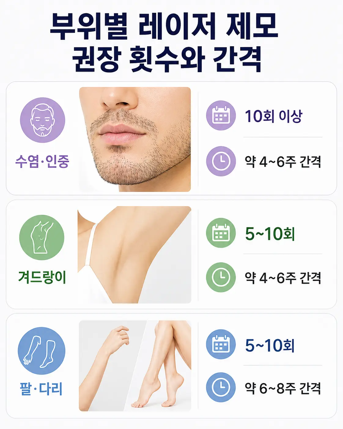 수염·겨드랑이·팔·다리 부위별 제모 횟수와 간격
