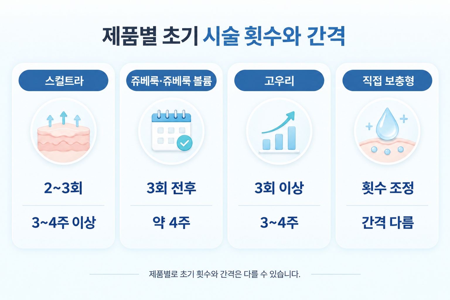 스컬트라 쥬베룩 쥬베룩볼륨 고우리 직접 보충형의 초기 시술 횟수와 간격 비교