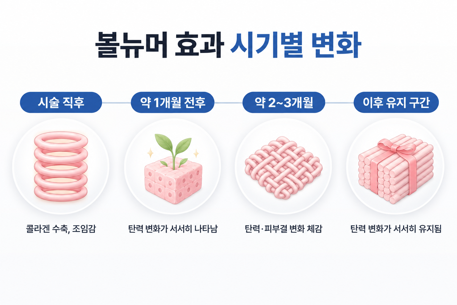 볼뉴머 시술 직후부터 1개월 2~3개월 이후까지 탄력 변화 과정