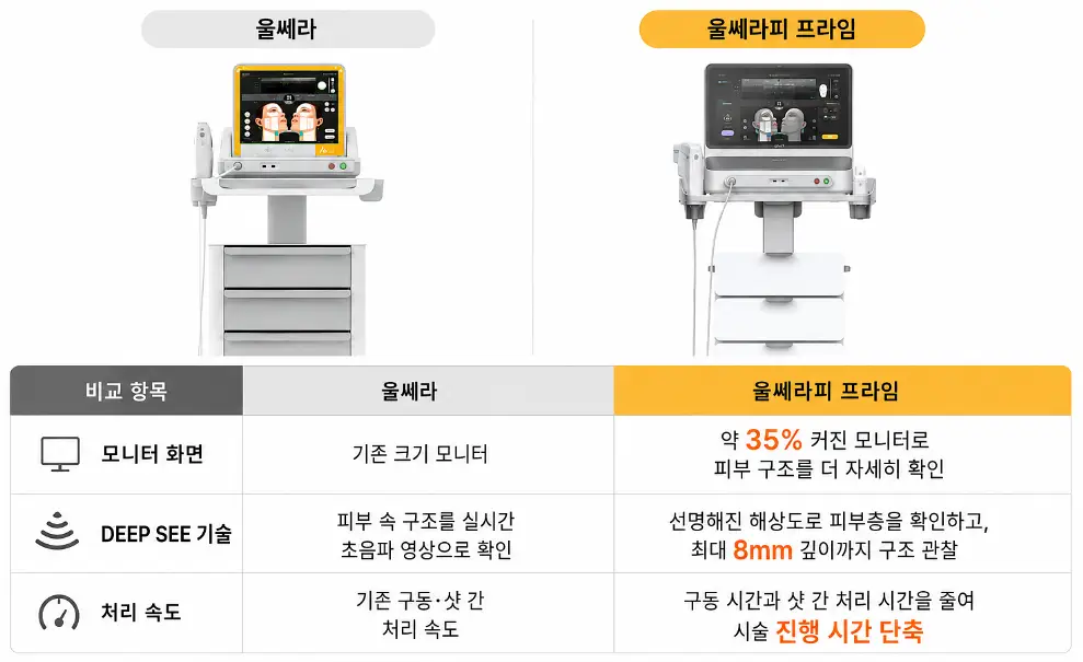 기존 울쎄라 리프팅과 울쎄라피 프라임 비교표