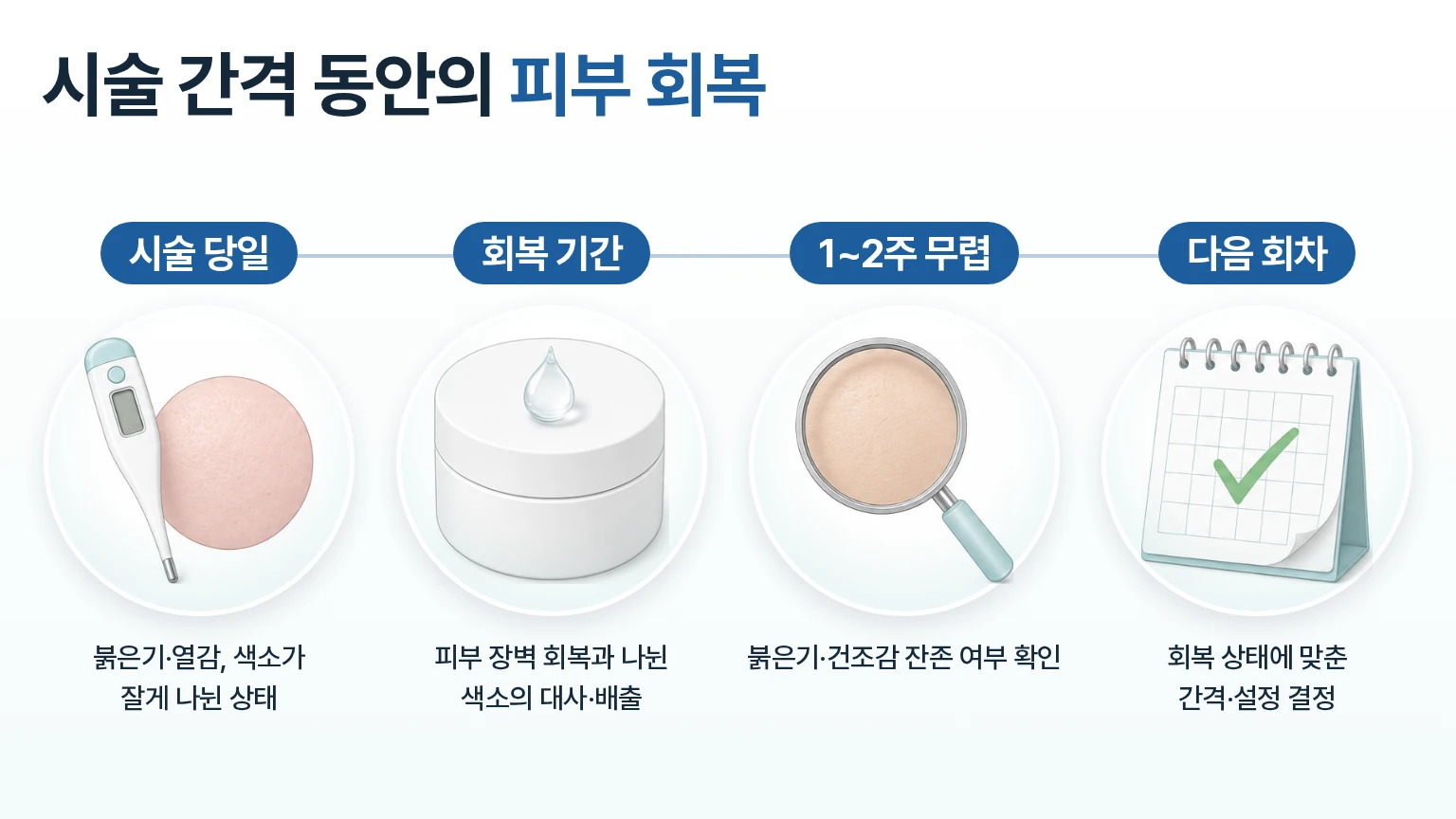 시술 당일 붉은기, 장벽 회복, 색소 배출, 다음 회차 판단 시점을 순서대로 나타낸 경과 흐름