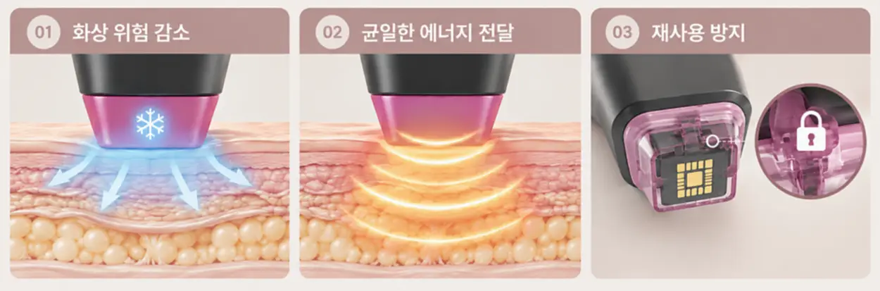 써마지 FLX 정품 팁의 화상 위험 감소를 위한 냉각 기능, 균일한 고주파 에너지 전달 및 일회용 락킹 시스템을 통한 재사용 방지 원리 비교 이미지