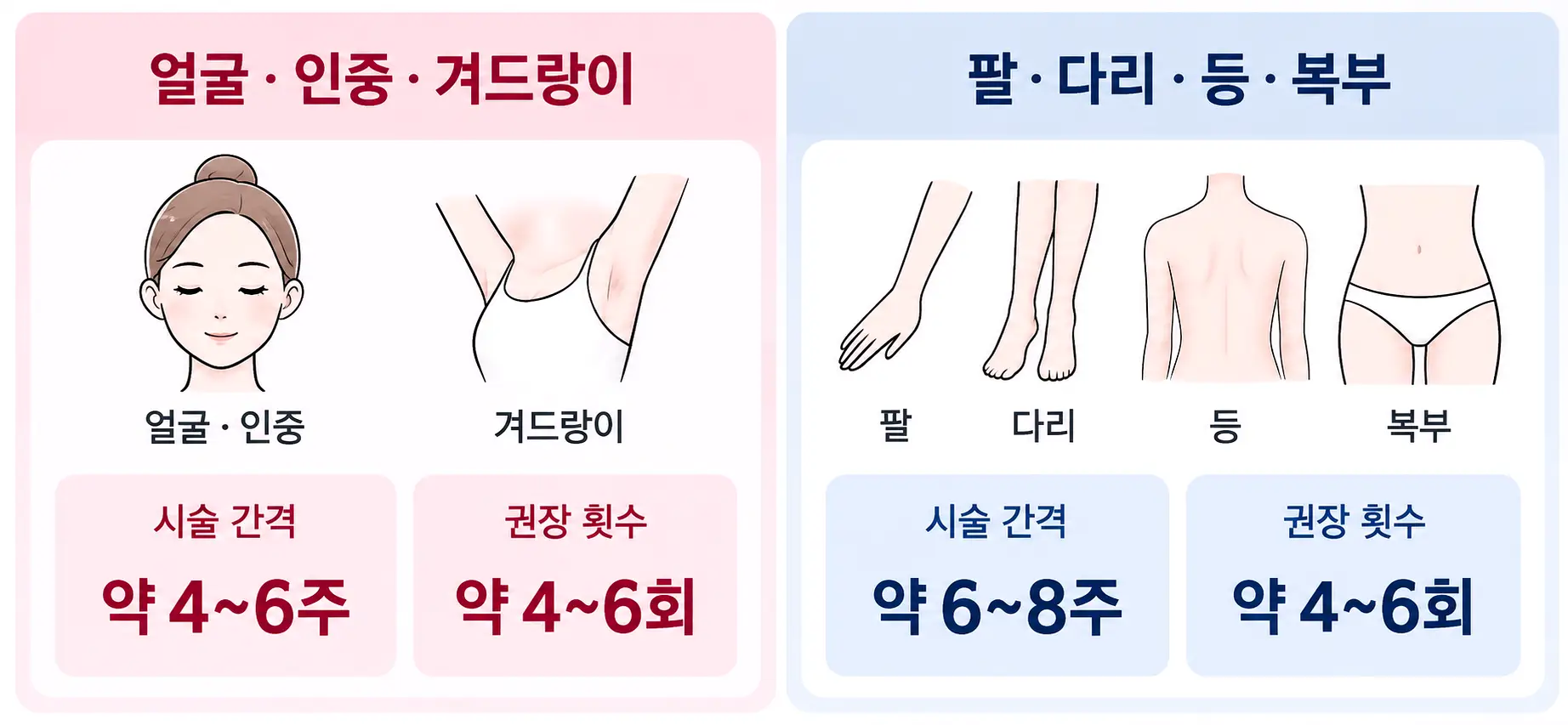 부위에 따라 달라지는 레이저 제모 시술 간격과 권장 횟수