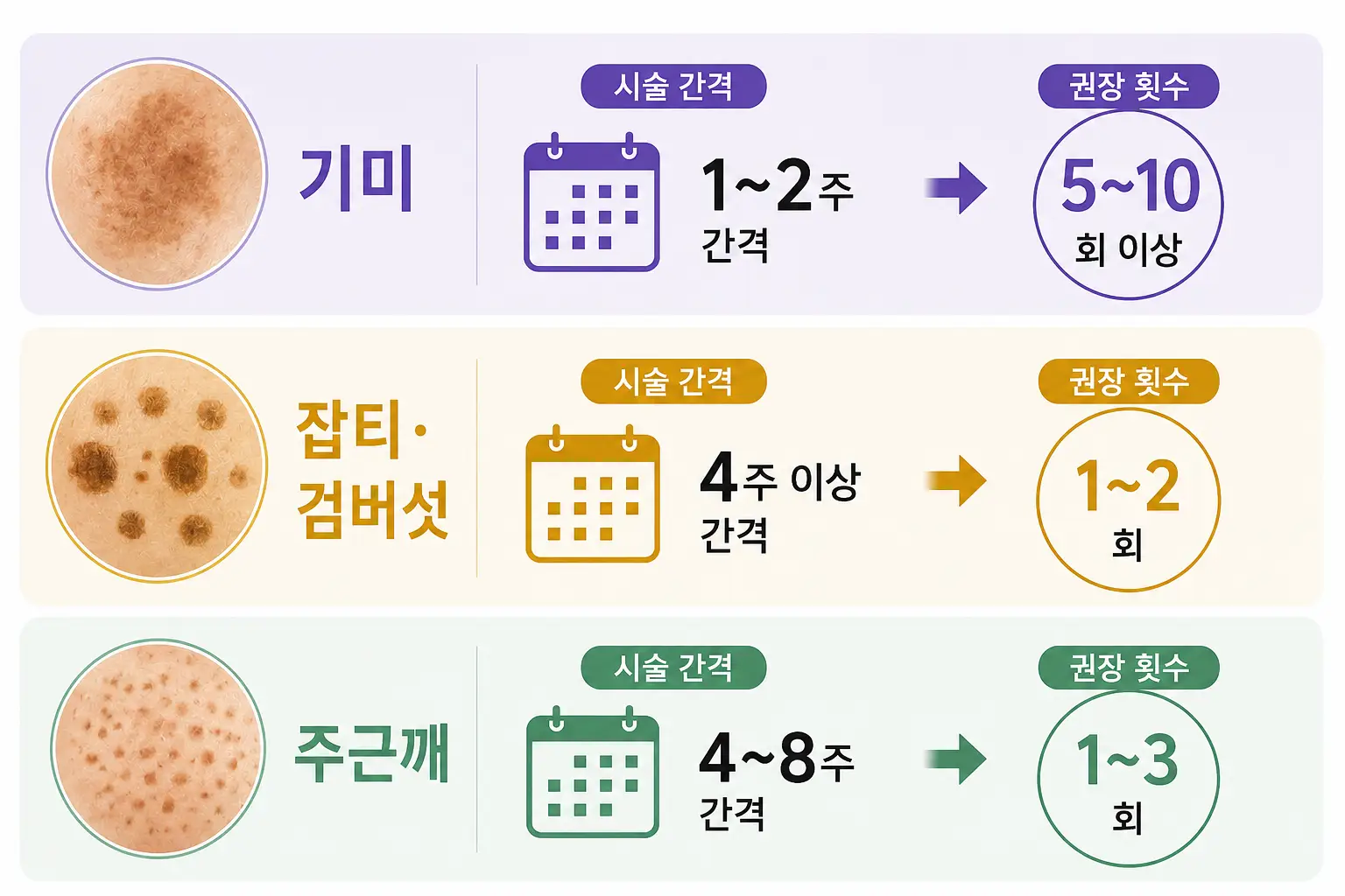 기미·잡티·주근깨별 색소 레이저 권장 횟수와 시술 간격