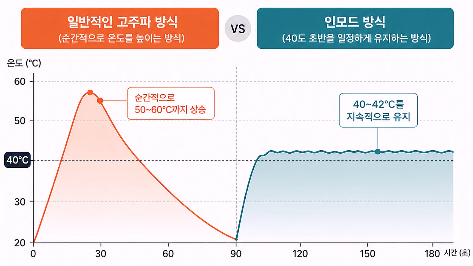 인모드 온도 유지 방식 그래프 - 40도 초반 유지 구간 개념도