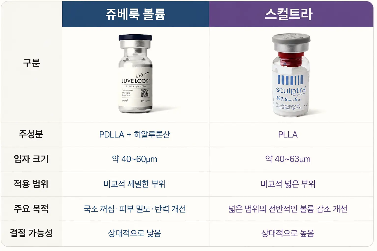 쥬베룩 볼륨과 스컬트라의 성분·적용 범위 비교