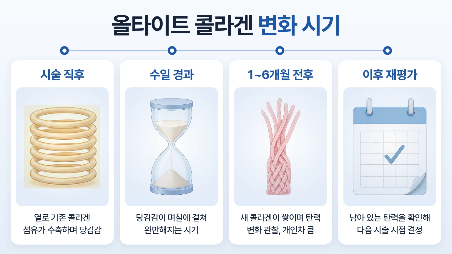시술 직후 콜라겐 수축부터 새 콜라겐이 채워지는 시기까지 진피층 변화를 시점별로 정리한 경과 흐름