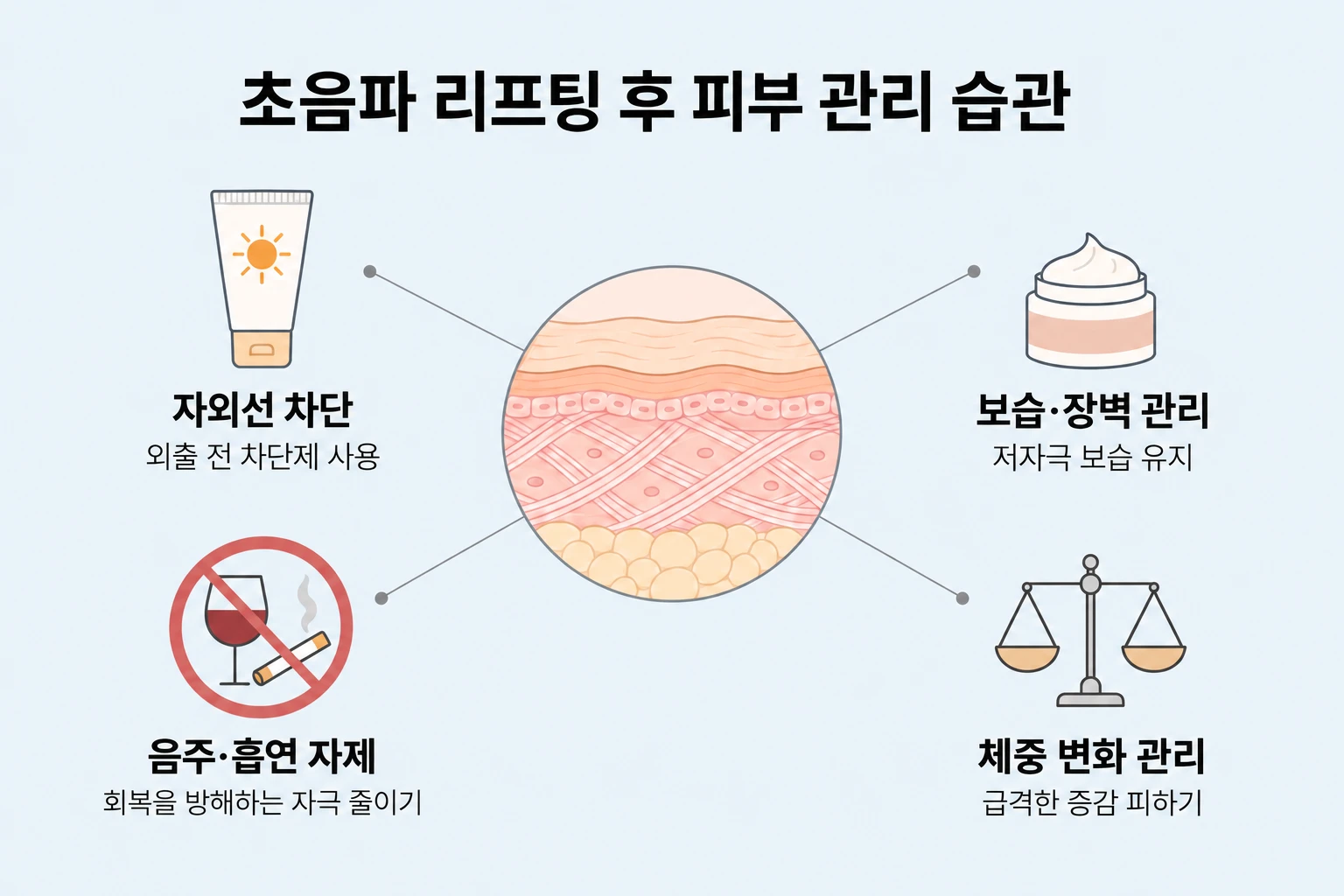 초음파 리프팅 후 자외선 차단, 보습, 음주·흡연 자제와 체중 변화 관리 안내