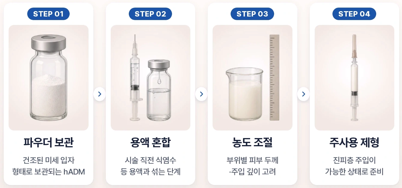 리투오 hADM 파우더를 용액과 혼합하고 농도를 조절해 주사용 제형으로 준비하는 과정을 4단계로 정리한 모식도