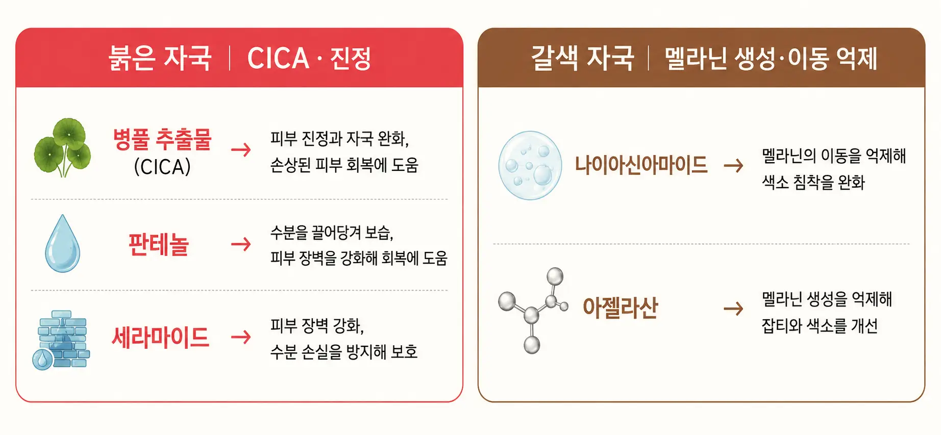 붉은 자국과 갈색 자국에 사용할 수 있는 화장품 성분 차이