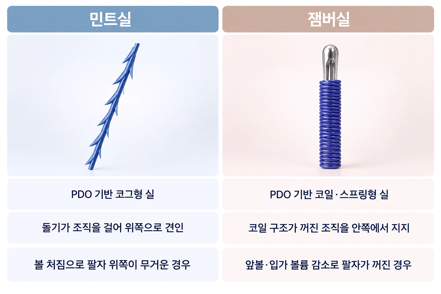 민트실과 잼버실의 구조 및 팔자주름 개선 방식 차이