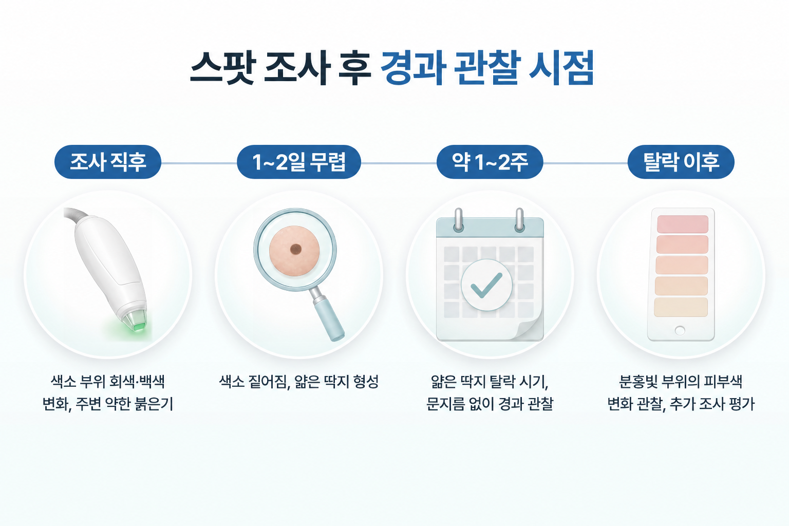 스팟 레이저 조사 직후 피부색 변화, 1~2일 무렵 색소가 짙어지고 얇은 딱지가 생기는 과정, 약 1~2주 후 딱지 탈락과 피부색 경과 관찰