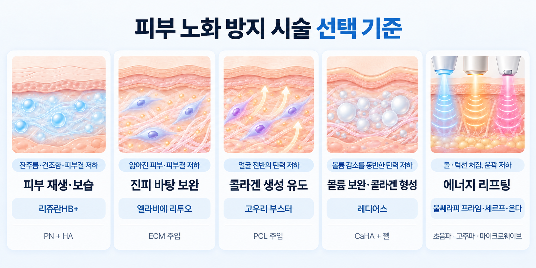 리쥬란HB+ 리투오 고우리 레디어스 에너지 리프팅 선택 기준