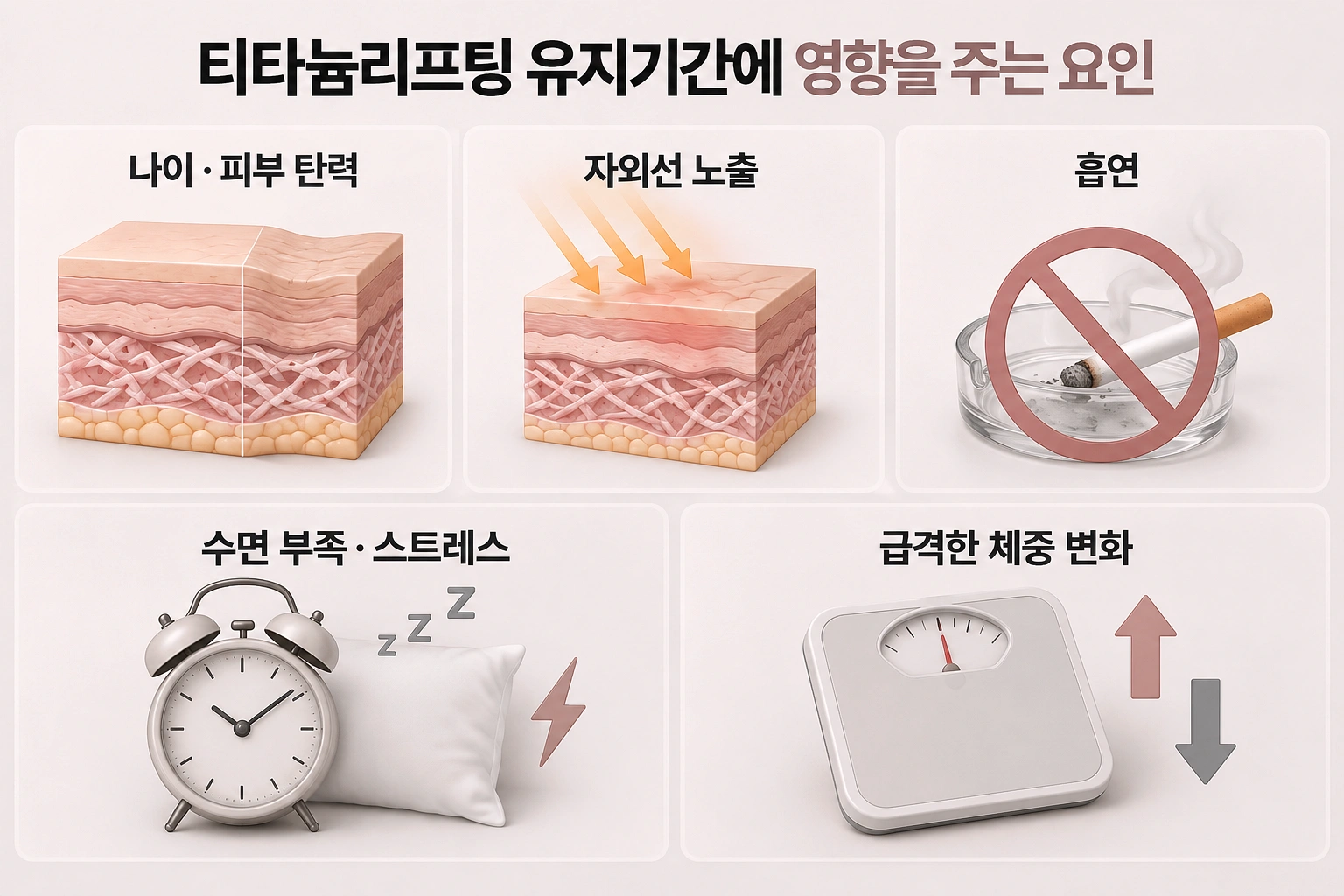 티타늄리프팅 유지기간에 영향을 주는 나이와 피부 탄력, 자외선 노출, 흡연, 수면 부족과 스트레스, 체중 변화 요인 인포그래픽