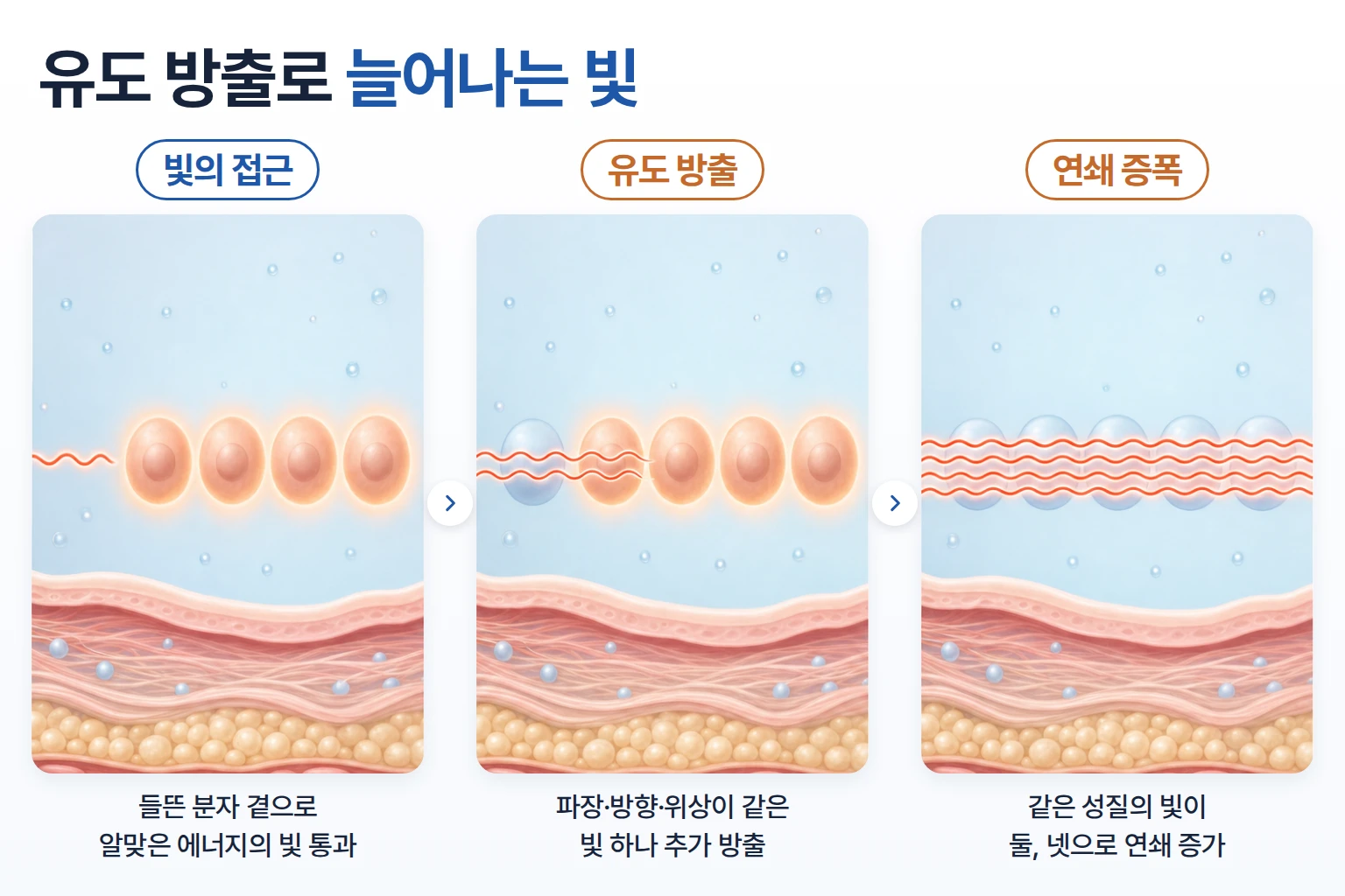 들뜬 분자 곁을 지나는 빛이 같은 파장의 빛을 끌어내 둘, 넷으로 늘어나는 유도 방출 개념도