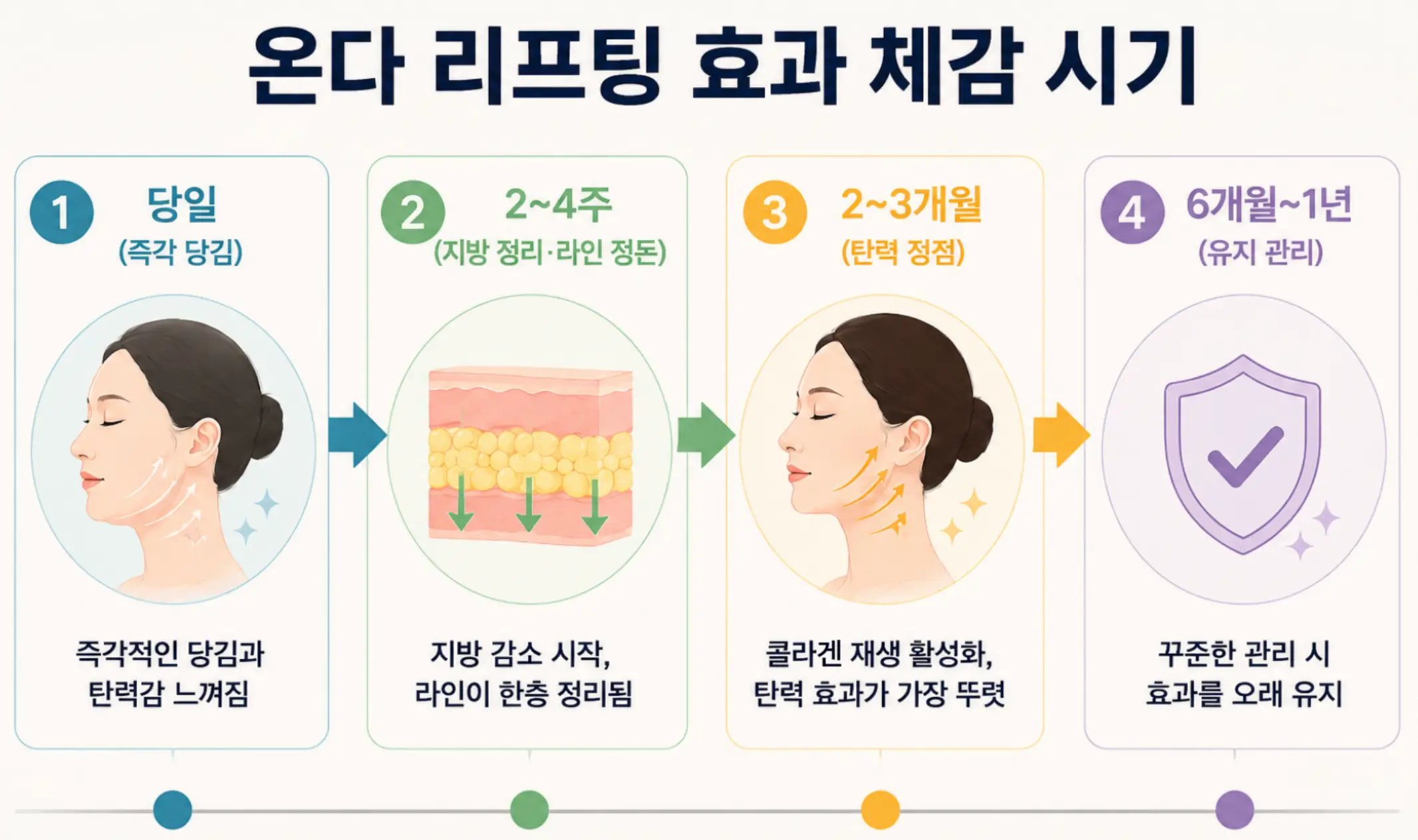 온다 리프팅 시술 직후부터 1년 유지 기간까지 시기별 효과 타임라인
