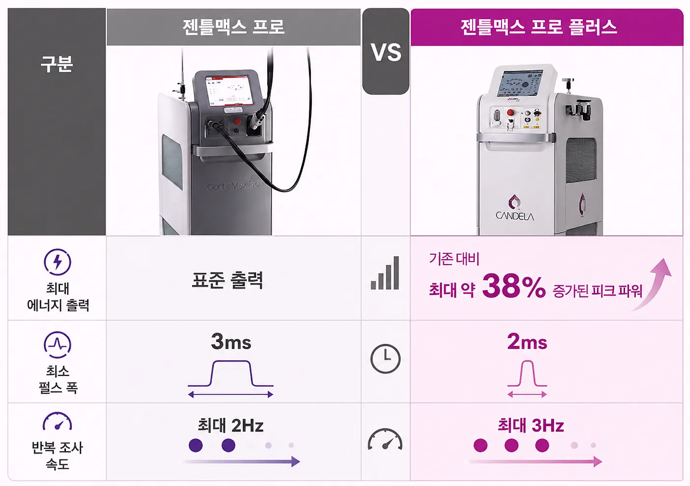 젠틀맥스 프로와 프로 플러스 차이 - 최대 에너지 출력 펄스 폭 반복 조사 속도