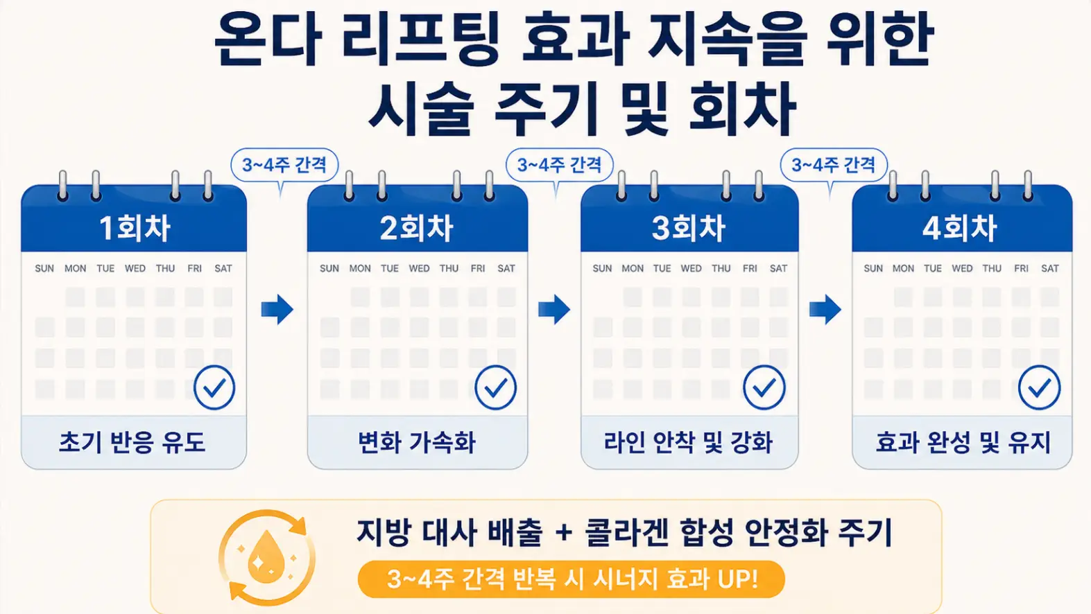 온다 리프팅 지방 배출과 콜라겐 합성을 고려한 권장 주기 및 시너지 효과