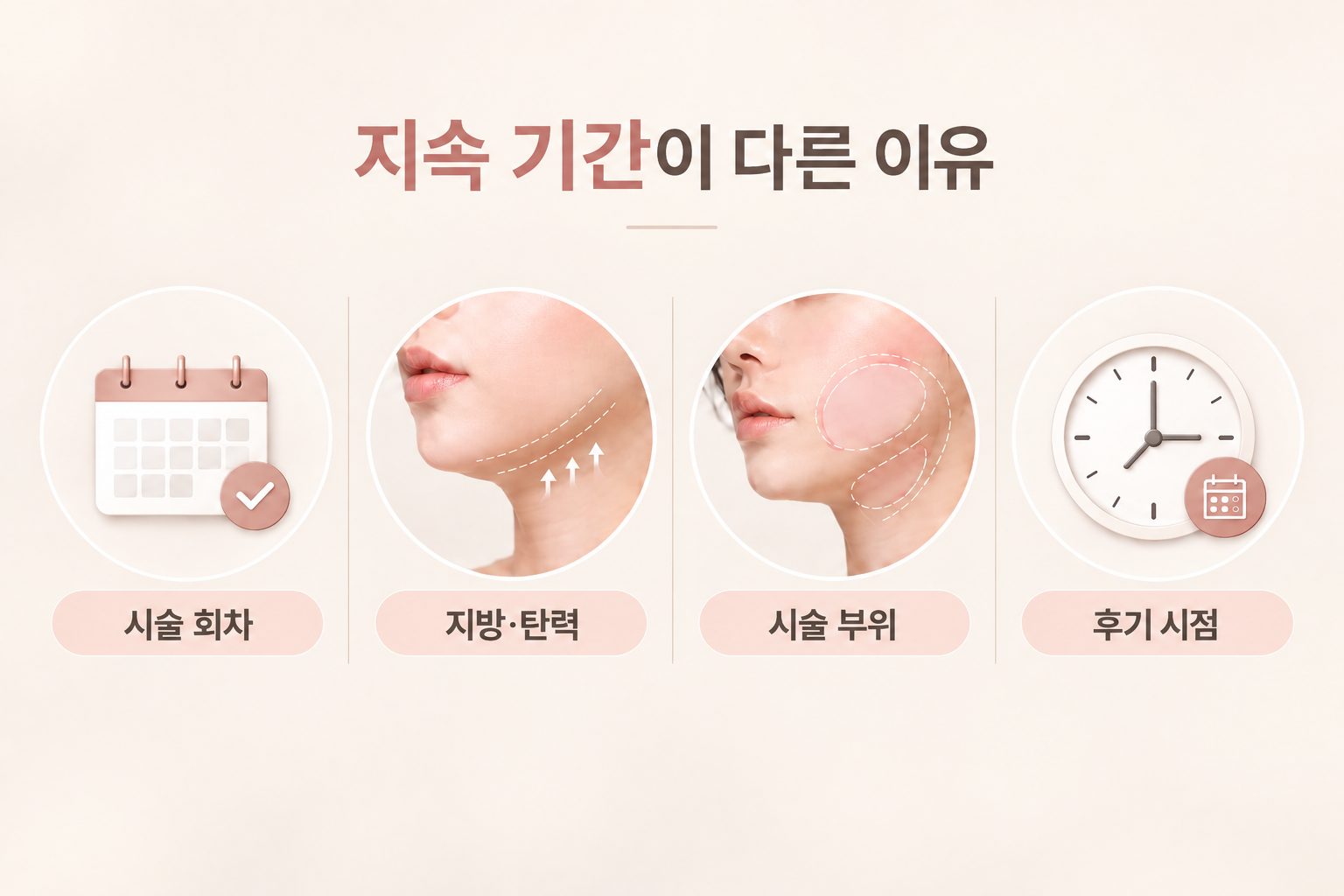 온다리프팅 지속 기간이 달라지는 시술 회차 지방 탄력 시술 부위 후기 시점 요인