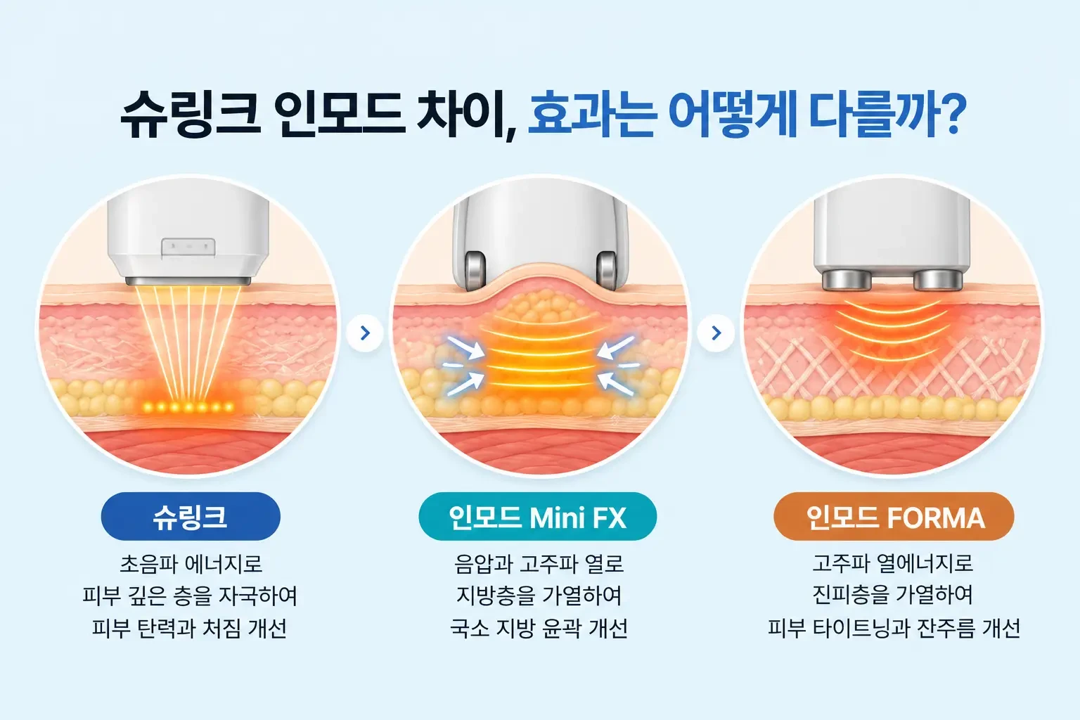슈링크와 인모드 Mini FX·FORMA의 피부층별 작용 원리 및 효과 차이