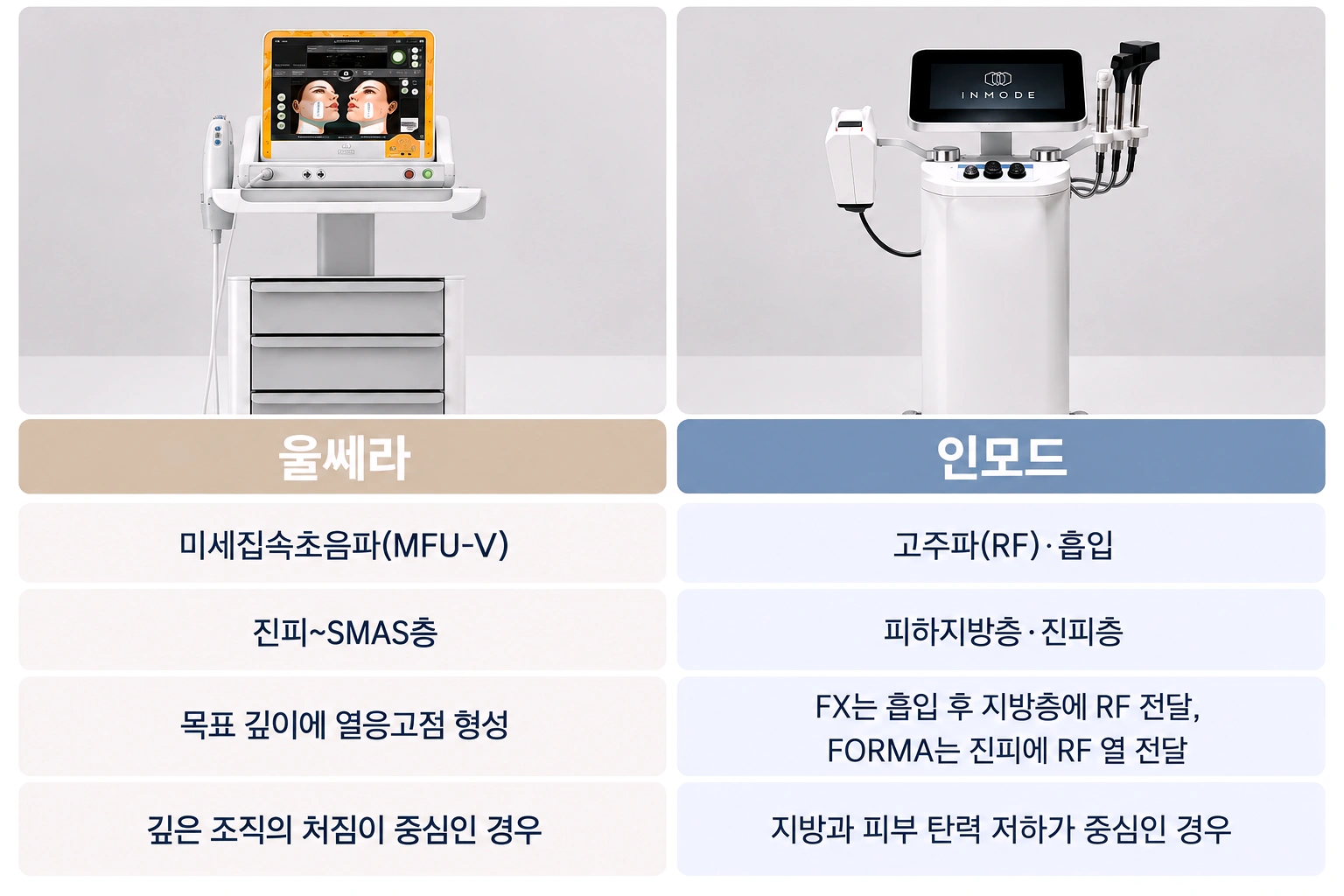 울쎄라와 인모드의 작용층과 리프팅 원리 차이