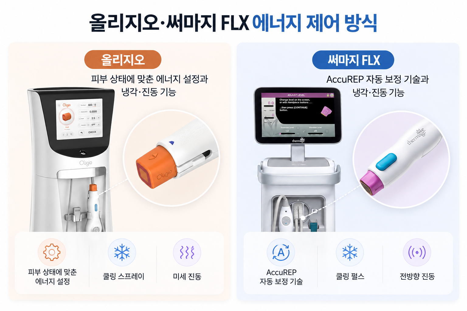 올리지오의 에너지 설정과 냉각 진동 기능, 써마지 FLX의 AccuREP 자동 보정 및 냉각 진동 기능 비교