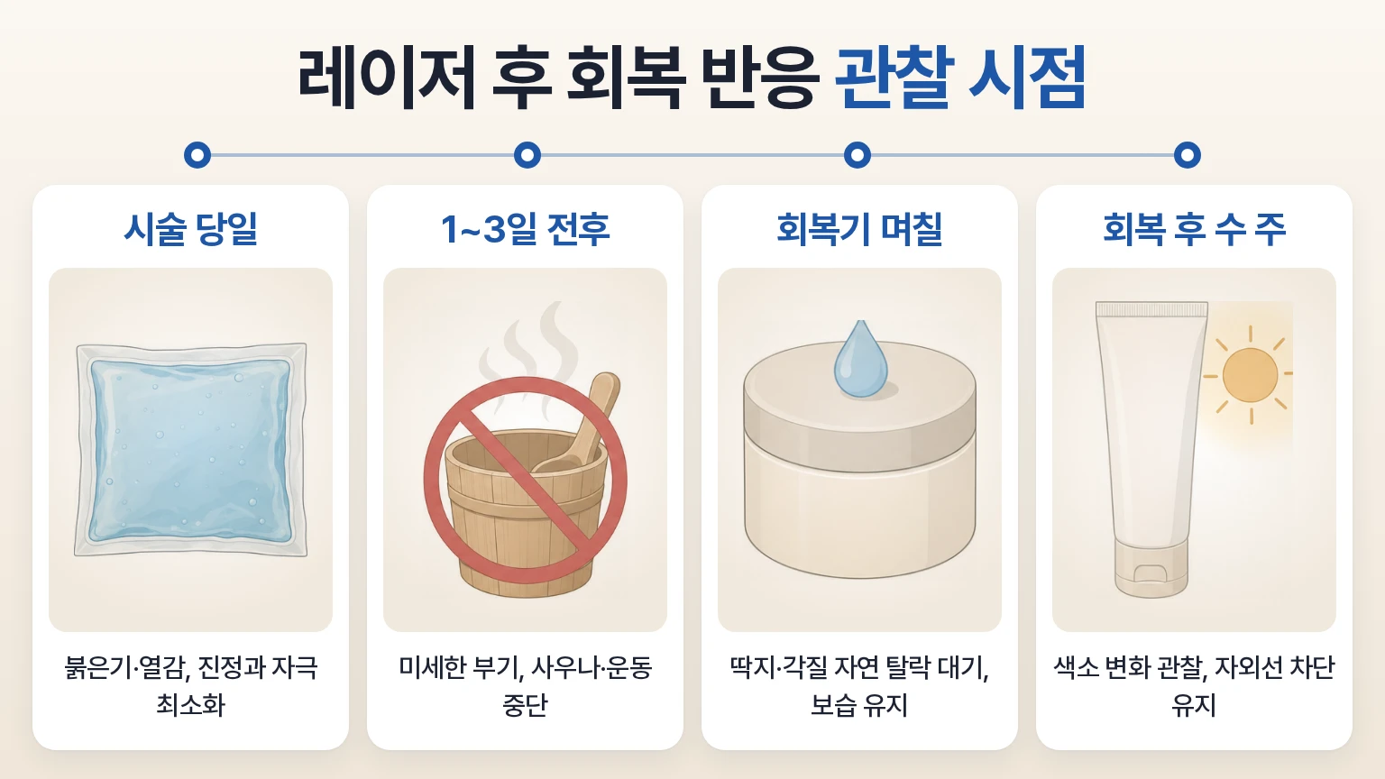 붉은기, 부기, 각질, 색소 변화를 시기별 단계로 정리한 레이저 후 회복 관리 흐름