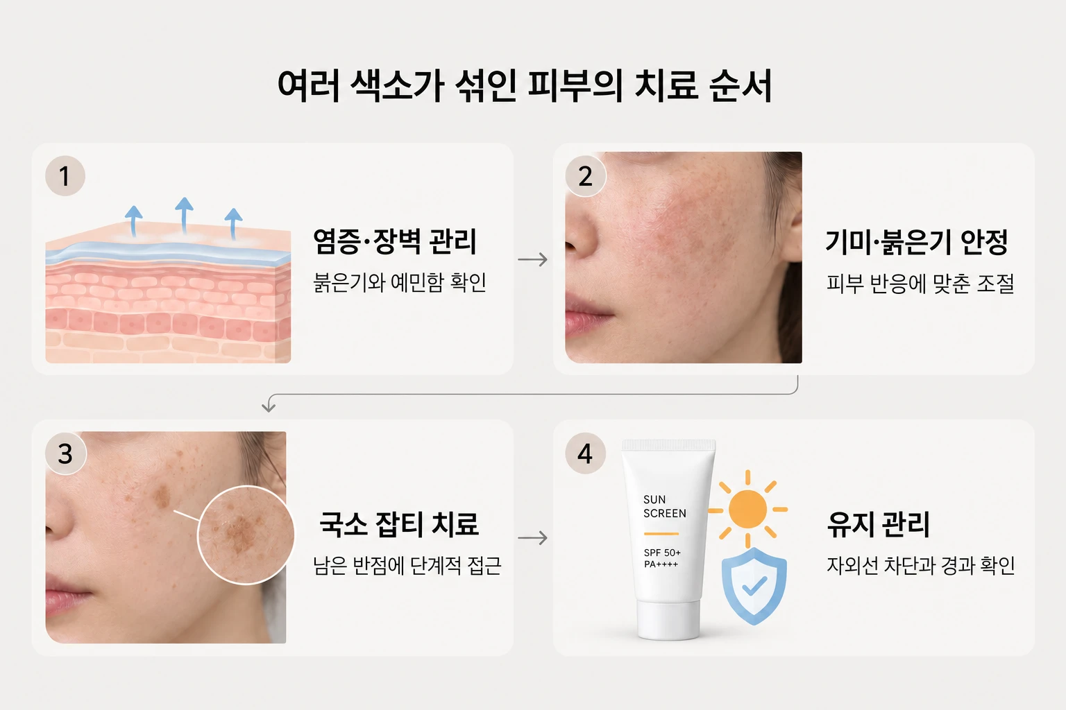 염증·장벽 관리에서 기미 안정과 잡티 치료, 유지 관리로 이어지는 순서