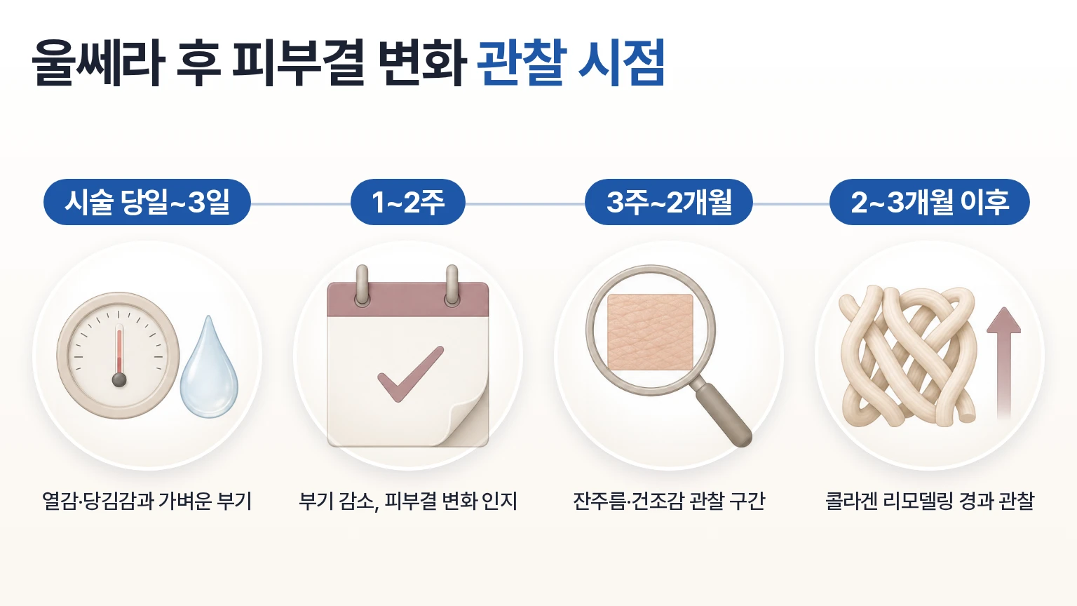 울쎄라 후 열감과 부기, 피부결 변화, 탄력 변화 시점을 단계별로 정리한 경과 타임라인