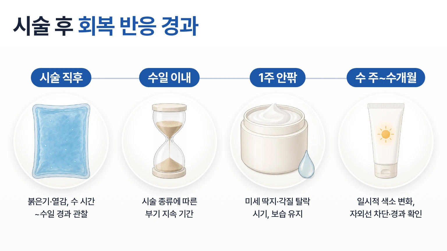 붉은기·열감, 부기, 미세 딱지·각질, 일시적 색소 변화의 시기별 경과를 나타낸 회복 흐름