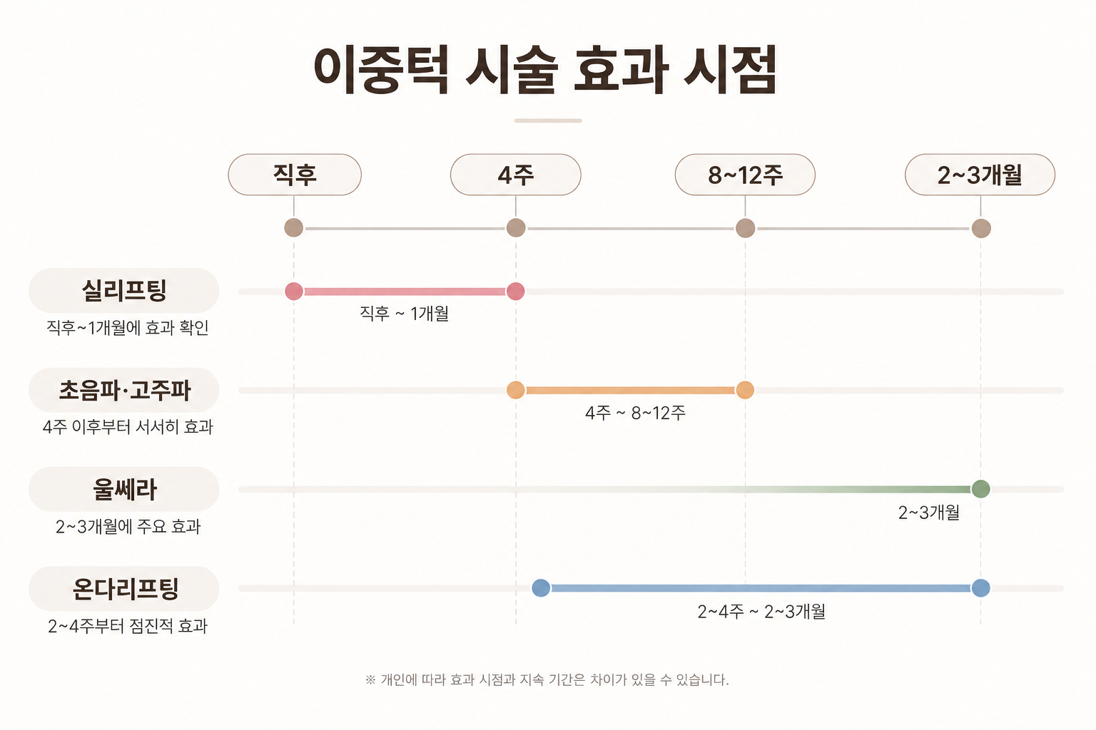 이중턱 시술별 실리프팅 초음파 고주파 울쎄라 온다리프팅 효과 시점 타임라인