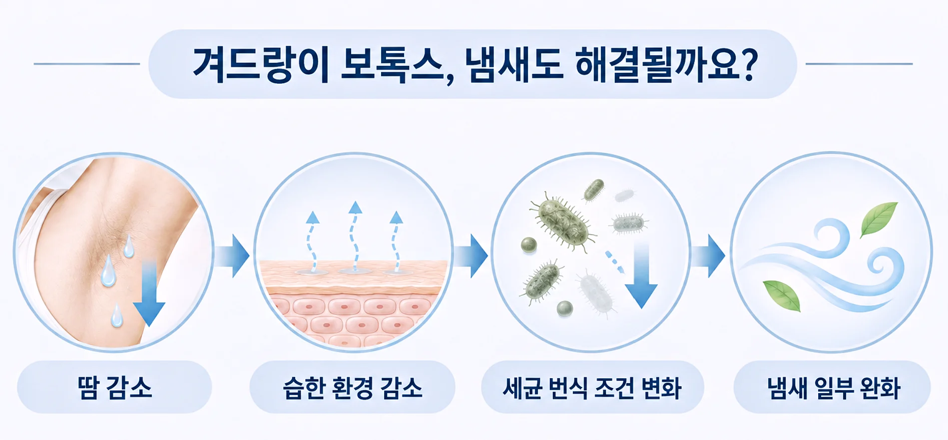 땀 감소가 냄새에 간접적으로 영향을 주는 과정
