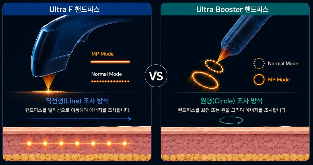 슈링크 유니버스 직선 조사 울트라F와 원형 조사 울트라부스터 에너지 방출 패턴 다이어그램