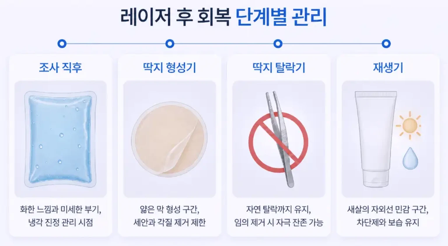 레이저 후 초기 반응, 미세 딱지 형성, 탈락, 재생까지 단계별로 정리한 회복 관리 이미지