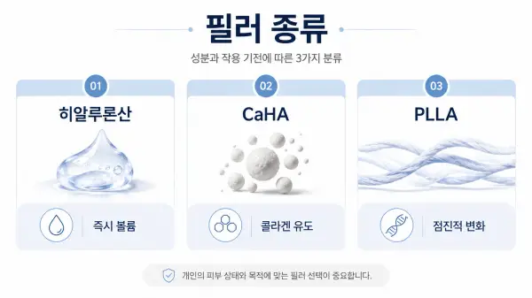 히알루론산 CaHA PLLA 성분별 볼륨 형성 방식과 콜라겐 유도 차이