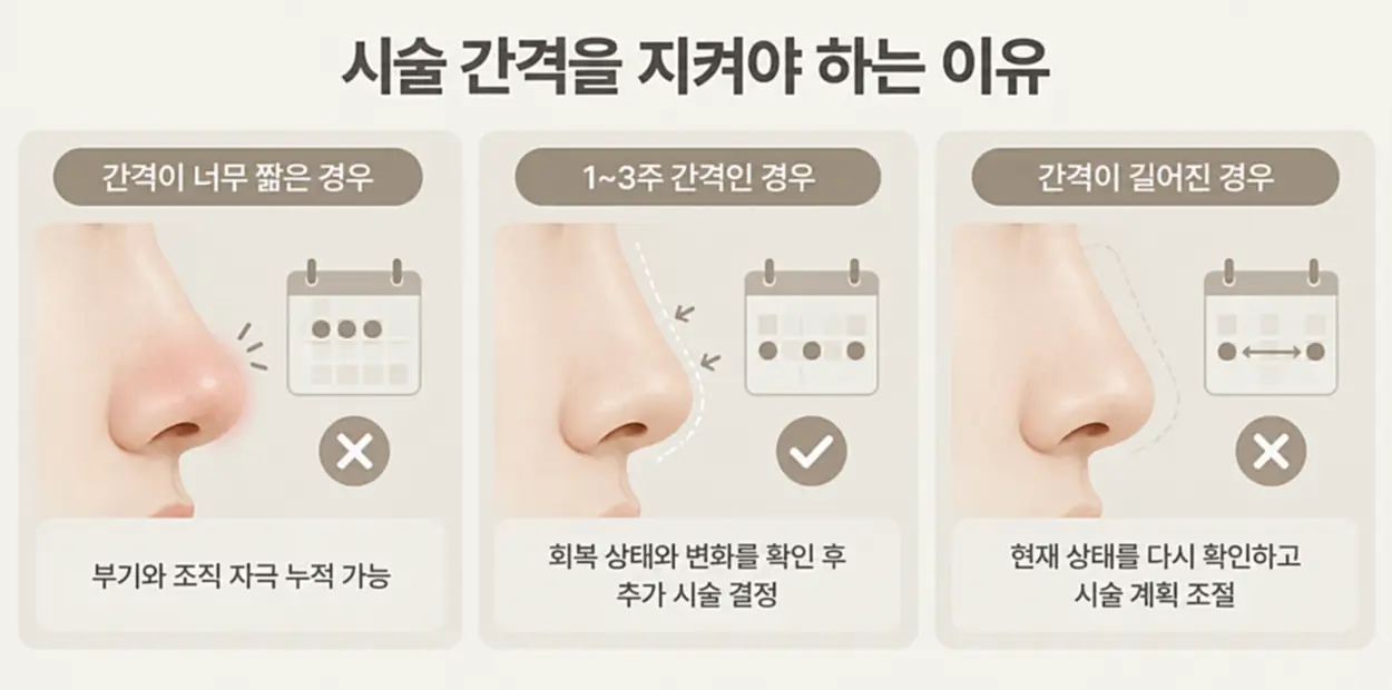 코 조각 주사 시술 간격이 너무 짧은 경우와 1~3주 간격, 간격이 길어진 경우의 차이를 코 이미지와 달력으로 비교한 인포그래픽