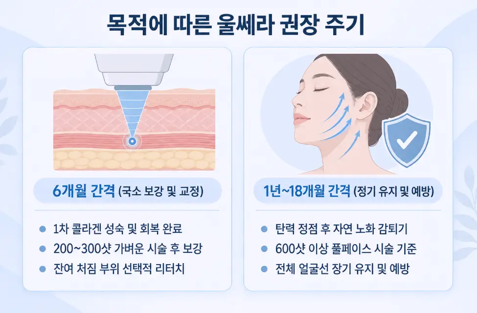 6개월 간격의 국소 부위 보강 목적과 1년~18개월 간격의 풀페이스 유지 목적을 비교 안내하는 울쎄라 권장 주기 안내 이미지