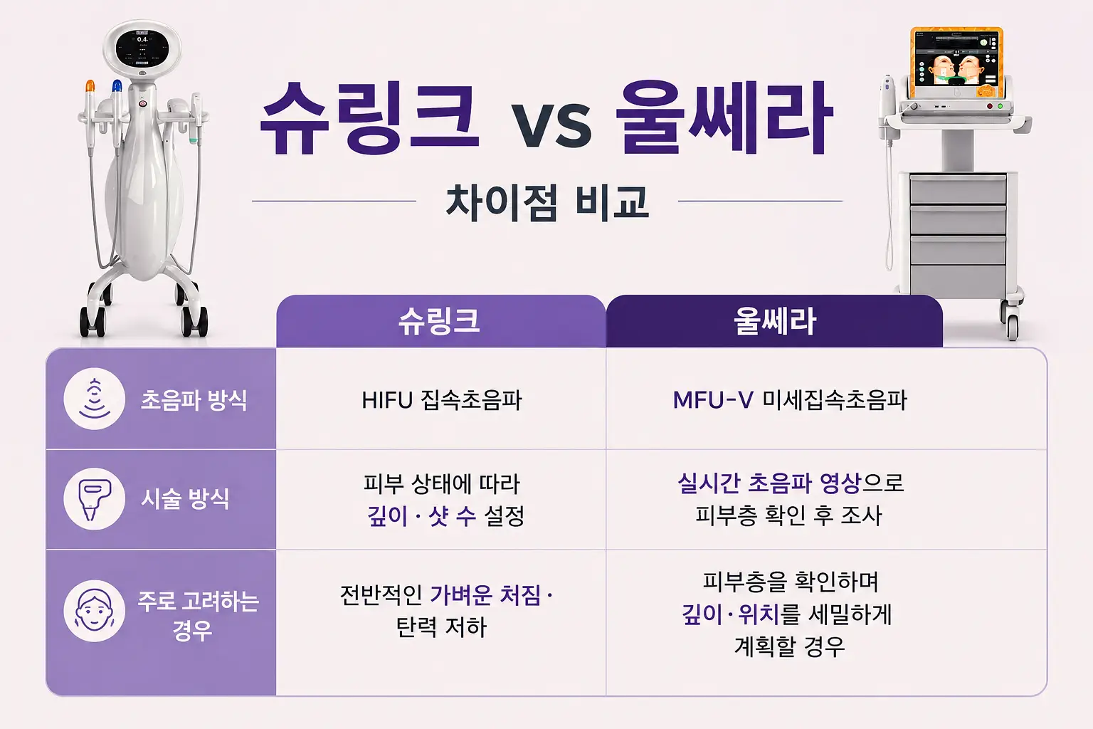 슈링크와 울쎄라의 초음파 방식·시술 방법·적용 대상 차이 비교