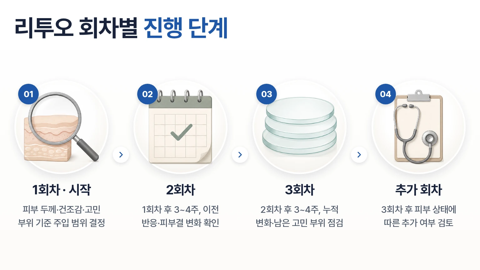 1회차부터 3회차까지 3~4주 간격으로 리투오를 나누어 진행하는 단계를 정리한 흐름 이미지
