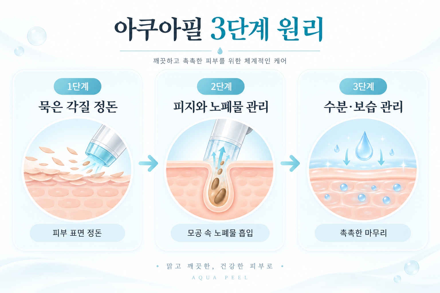아쿠아필의 묵은 각질 정돈, 피지와 노폐물 관리, 수분 보습 관리 3단계 과정