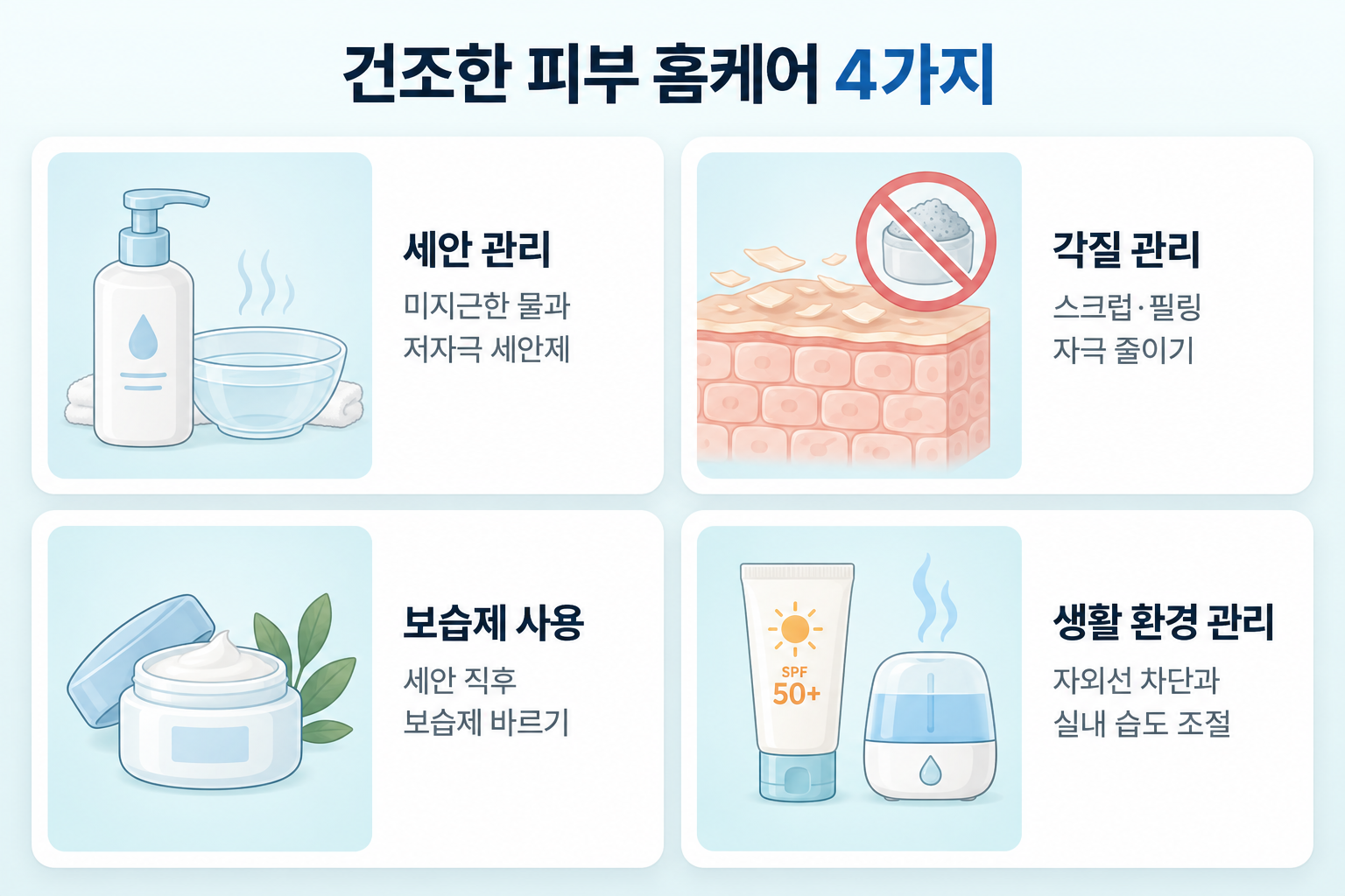 건조한 피부 홈케어를 위한 미지근한 물 세안, 스크럽·필링 자제, 세안 직후 보습제 사용, 자외선 차단과 실내 습도 관리