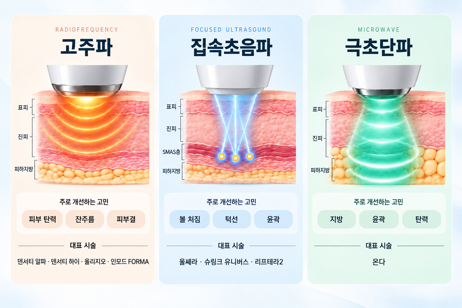 고주파 집속초음파 극초단파의 에너지 전달 방식과 대표 피부 탄력 시술 비교