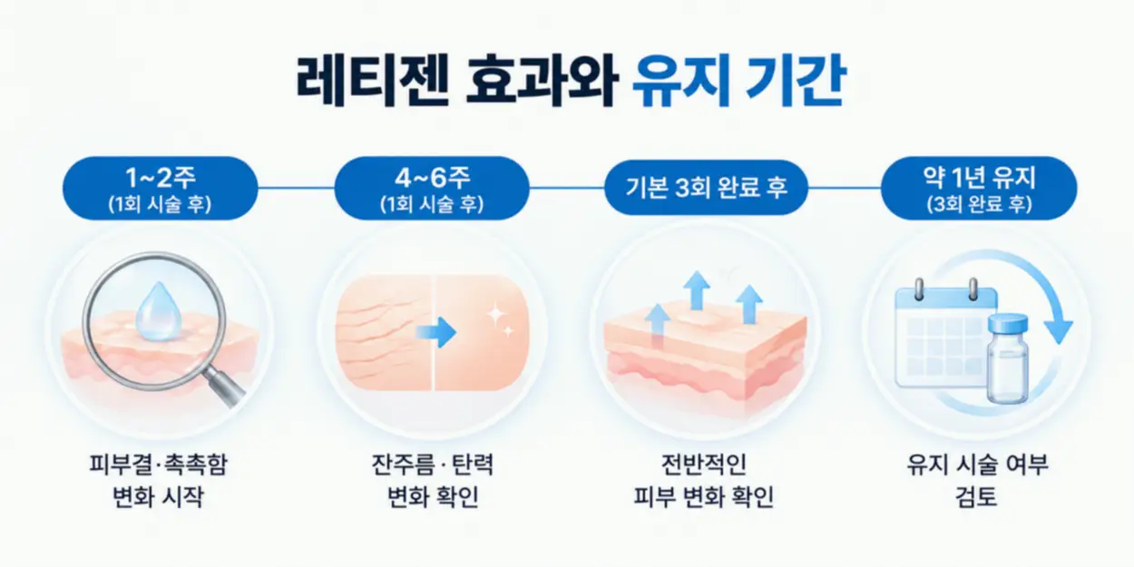 레티젠 효과 체감 시점