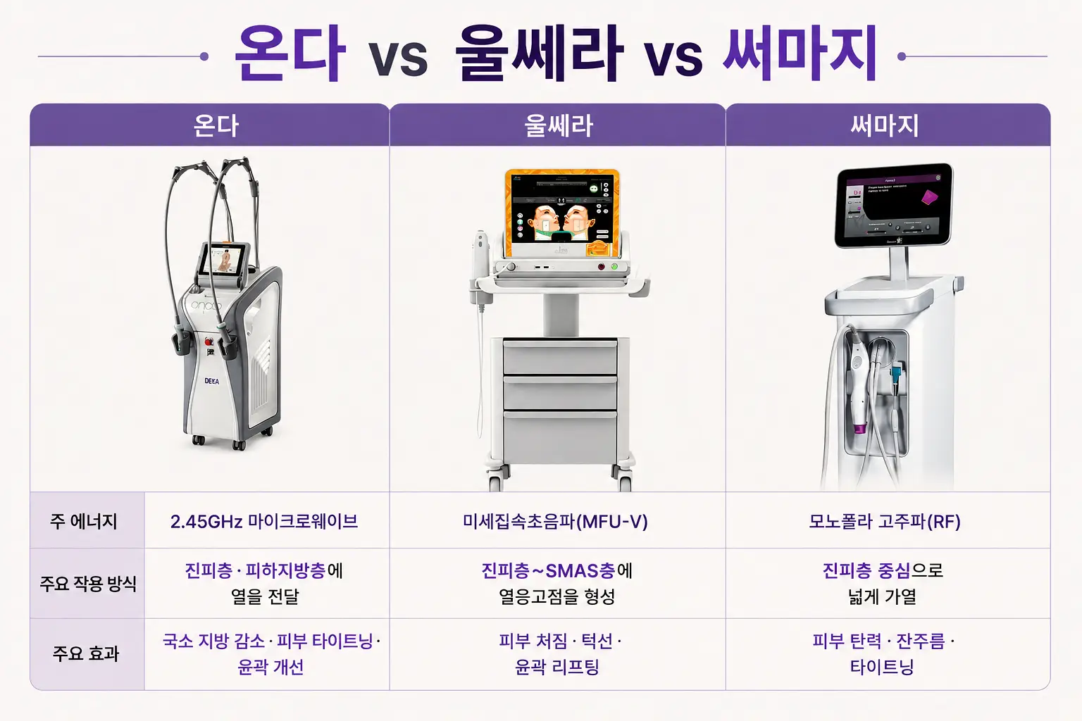 온다·울쎄라·써마지의 에너지 방식과 주요 효과 차이