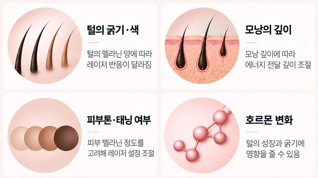털의 굵기와 색, 모낭 깊이, 피부톤과 태닝 여부, 호르몬 변화에 따라 여자 겨드랑이 레이저 제모 조건이 달라질 수 있음을 정리한 이미지